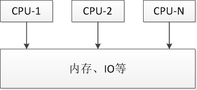 SMP架构图